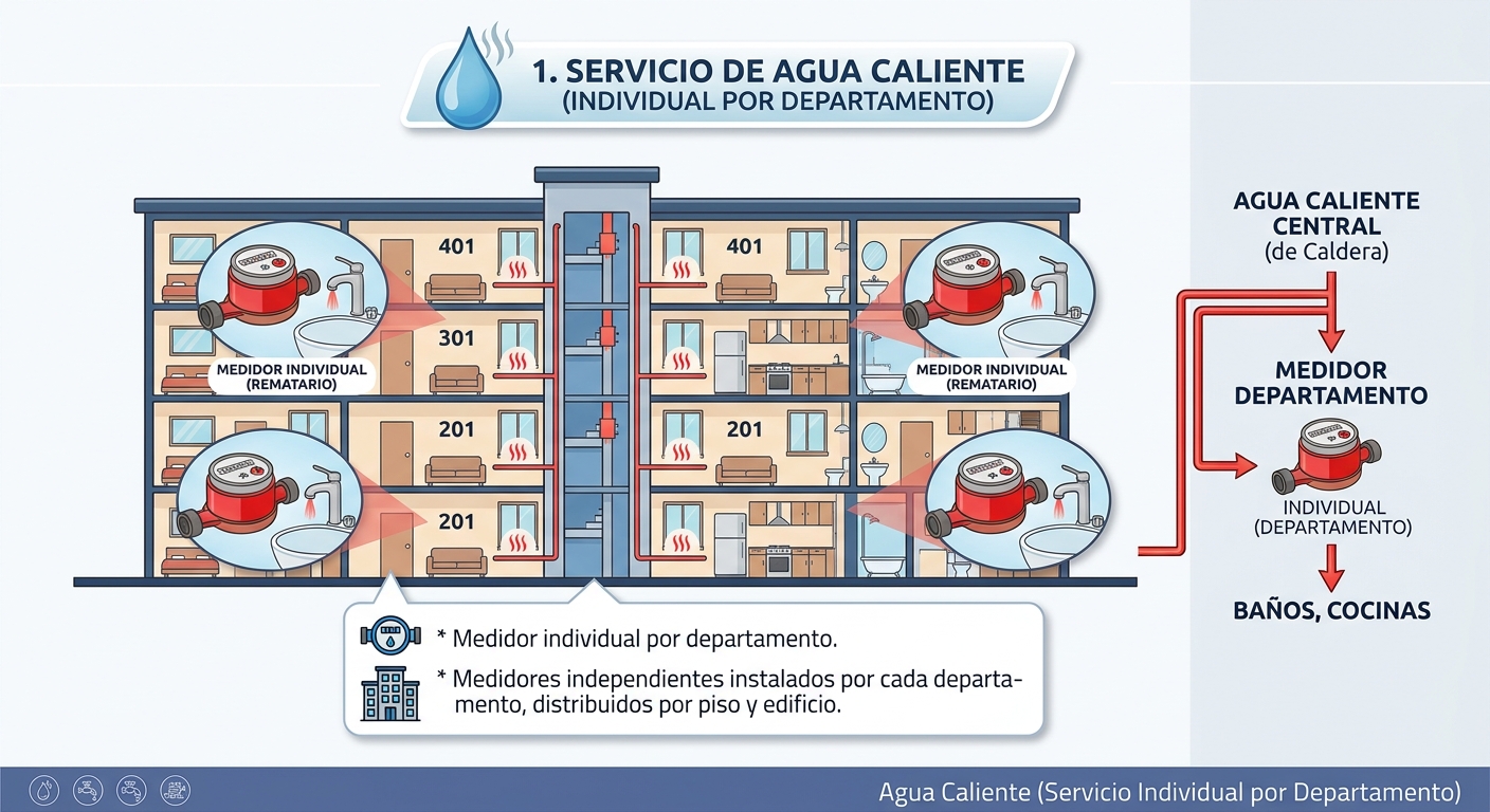 Infraestructura de medición del servicio de agua caliente